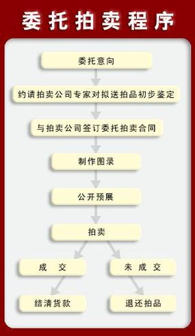是专门从事拍卖业务的拍卖行接受货主的委托,在规定